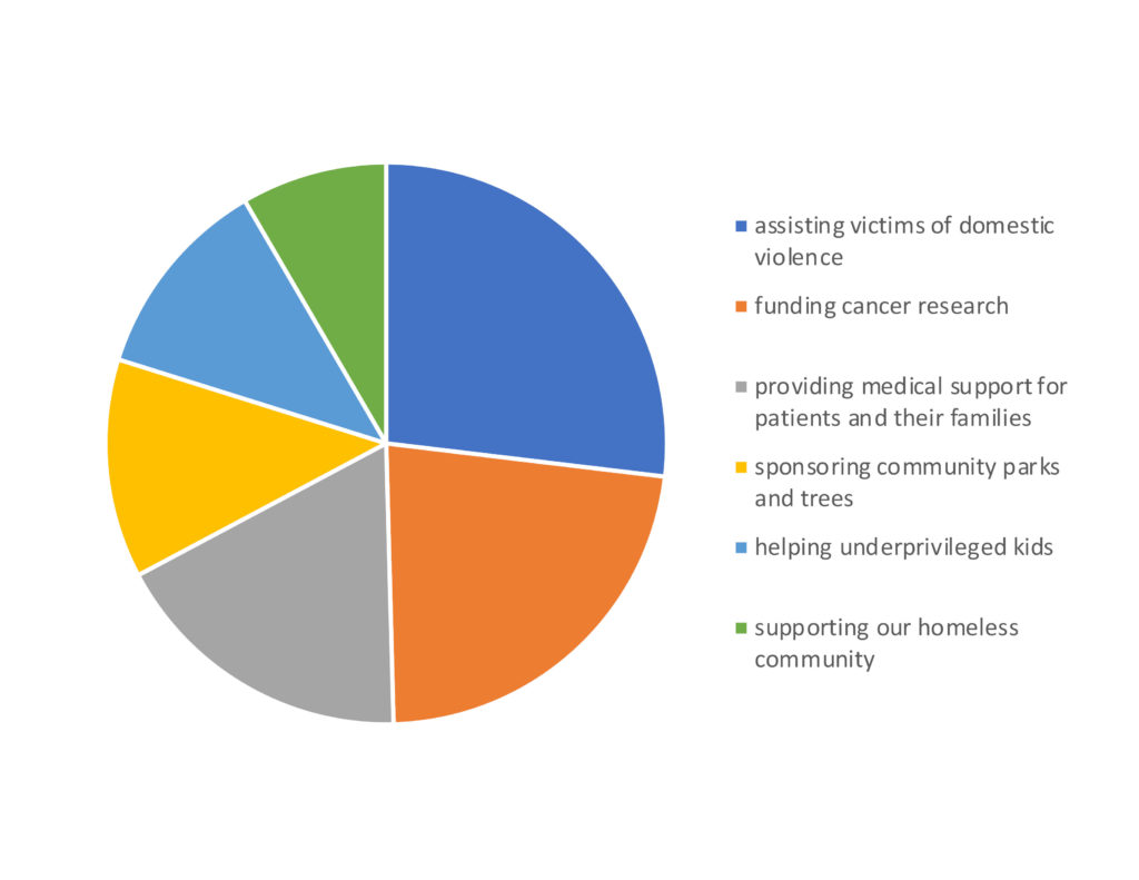 Pie Chart